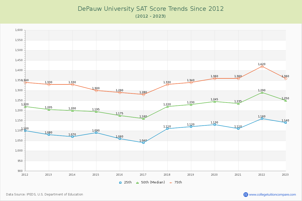 DePauw University SAT Score Trends Chart