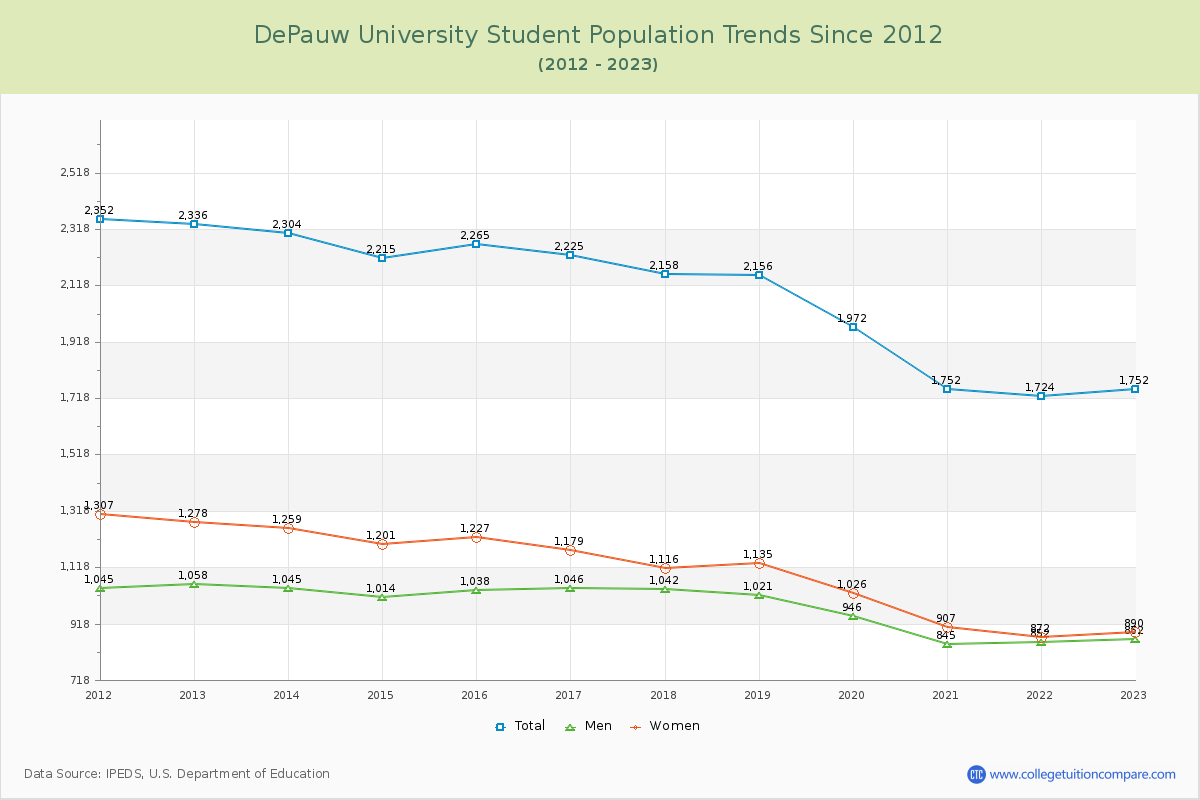 DePauw University Enrollment Trends Chart