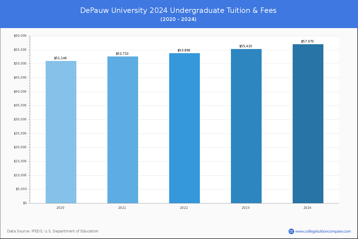 DePauw University - Undergraduate Tuition Chart