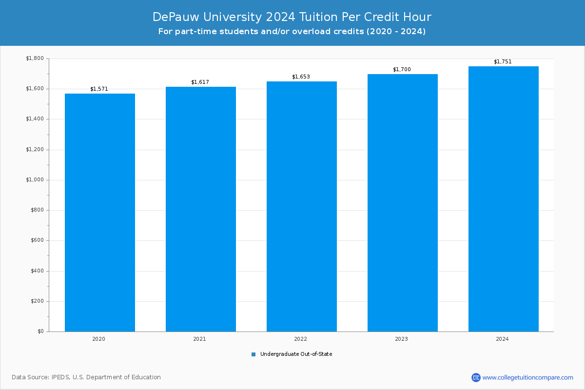 DePauw University - Tuition per Credit Hour