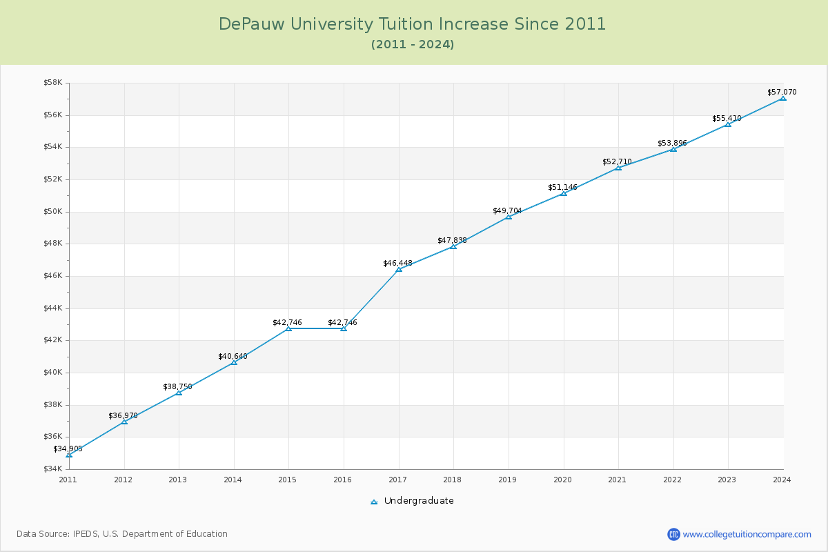 DePauw University Tuition & Fees Changes Chart