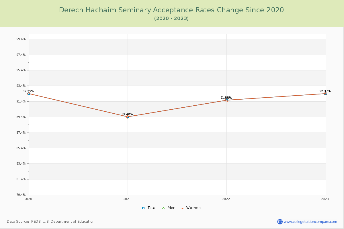 Derech Hachaim Seminary Acceptance Rate Changes Chart