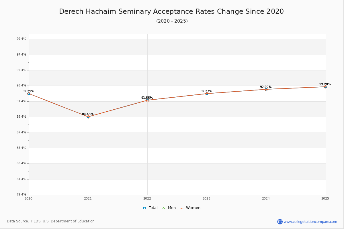 Derech Hachaim Seminary Acceptance Rate Trends Over Time - Historical Admission Rate Data Visualization Chart