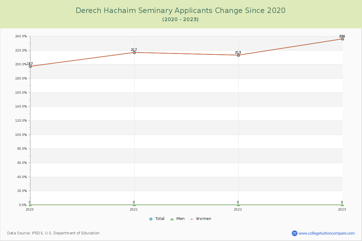 Derech Hachaim Seminary Number of Applicants Changes Chart