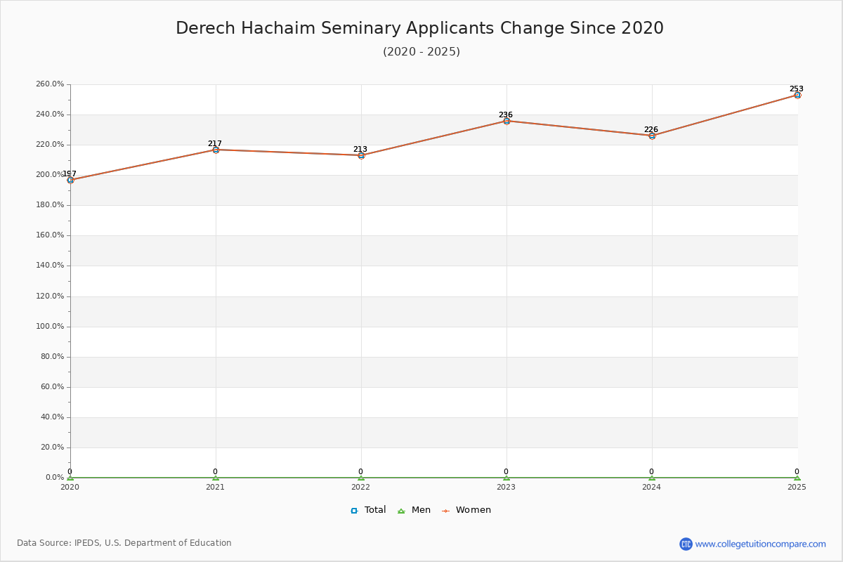 Derech Hachaim Seminary - 10 Year Applicants, Admissions, and Enrollment Trends Chart