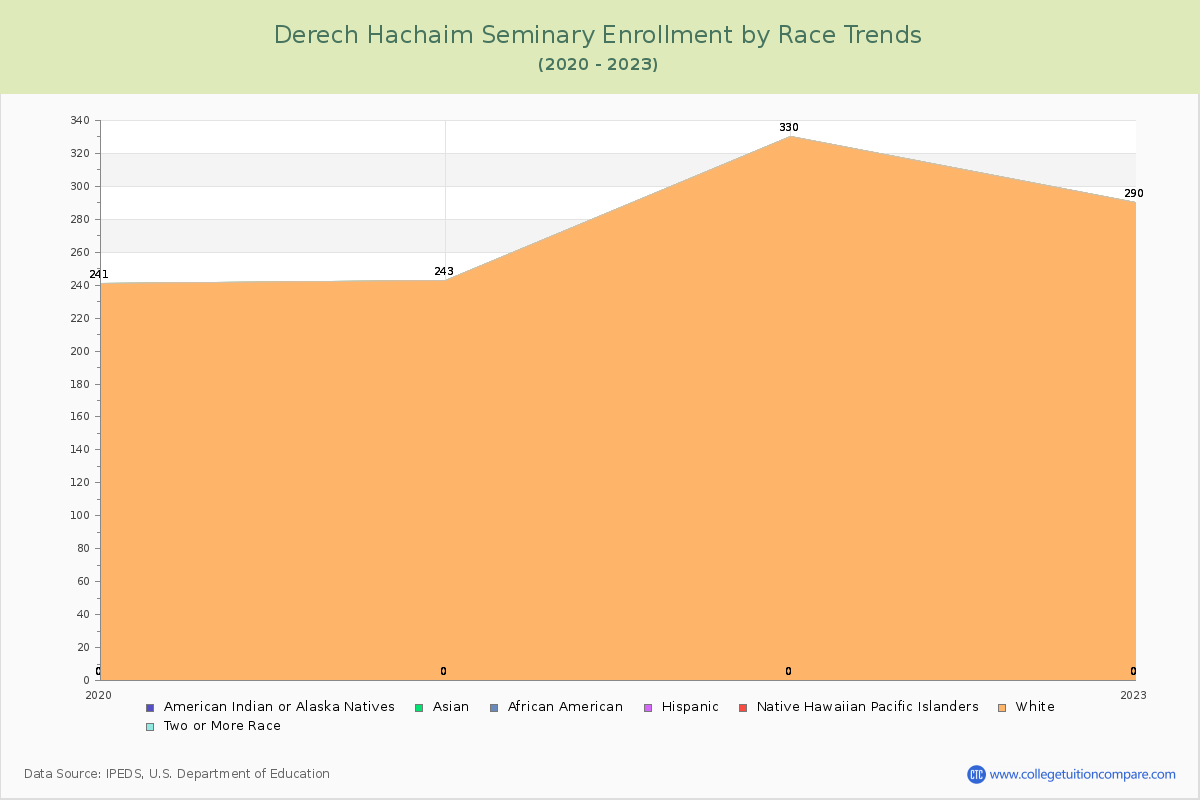 Derech Hachaim Seminary Enrollment by Race Trends Chart