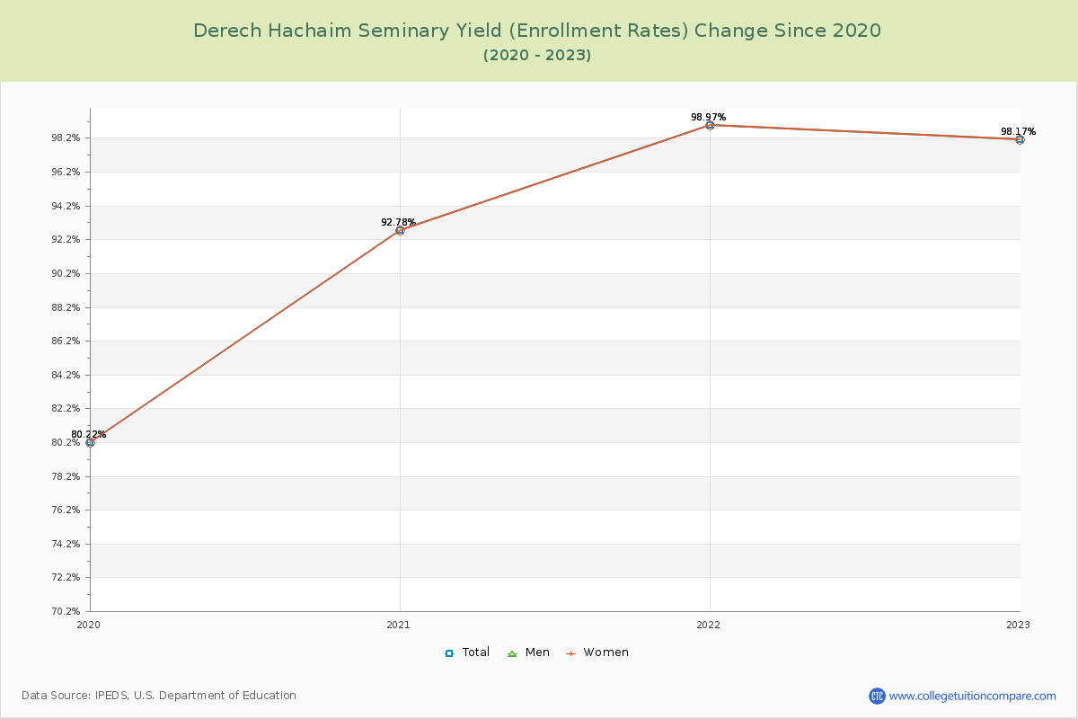 Derech Hachaim Seminary Yield (Enrollment Rate) Changes Chart