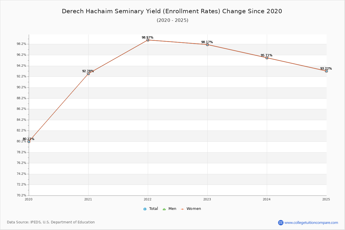 Derech Hachaim Seminary enrollment rate trends chart showing historical yield changes from 2019 to 2025