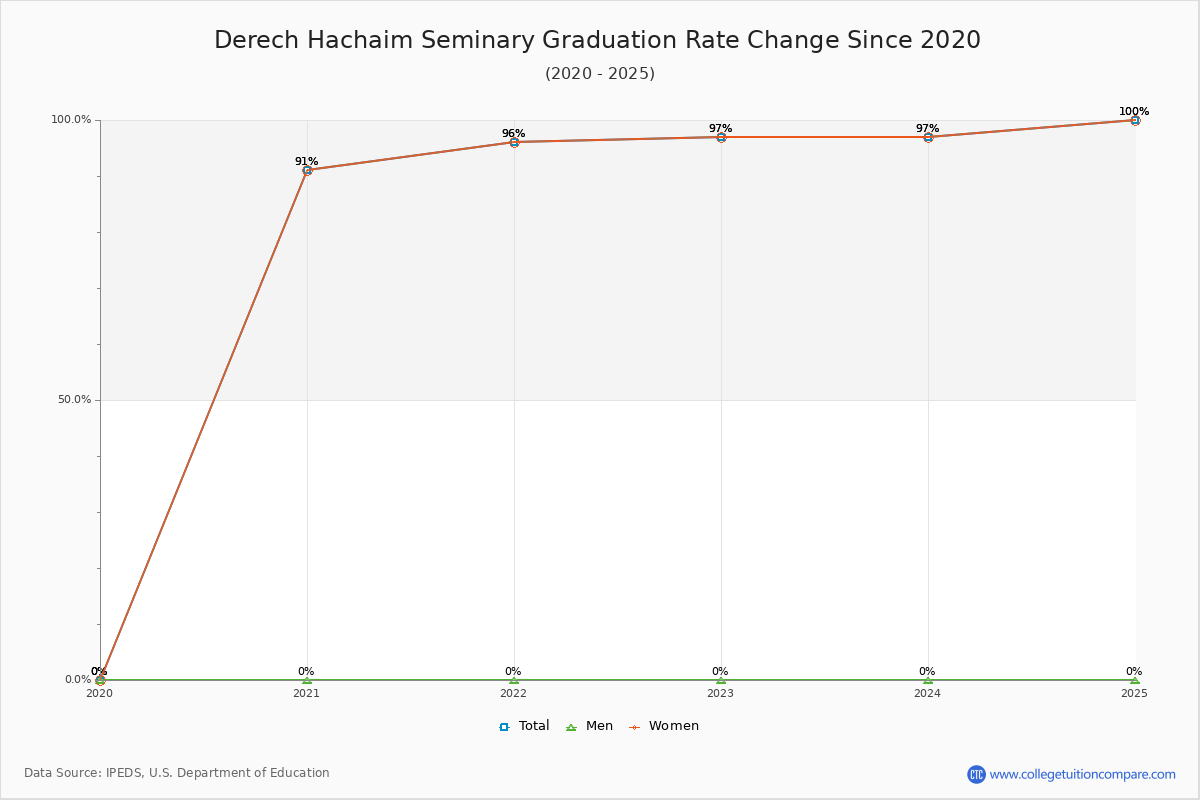 Derech Hachaim Seminary Graduation Rate Changes Chart