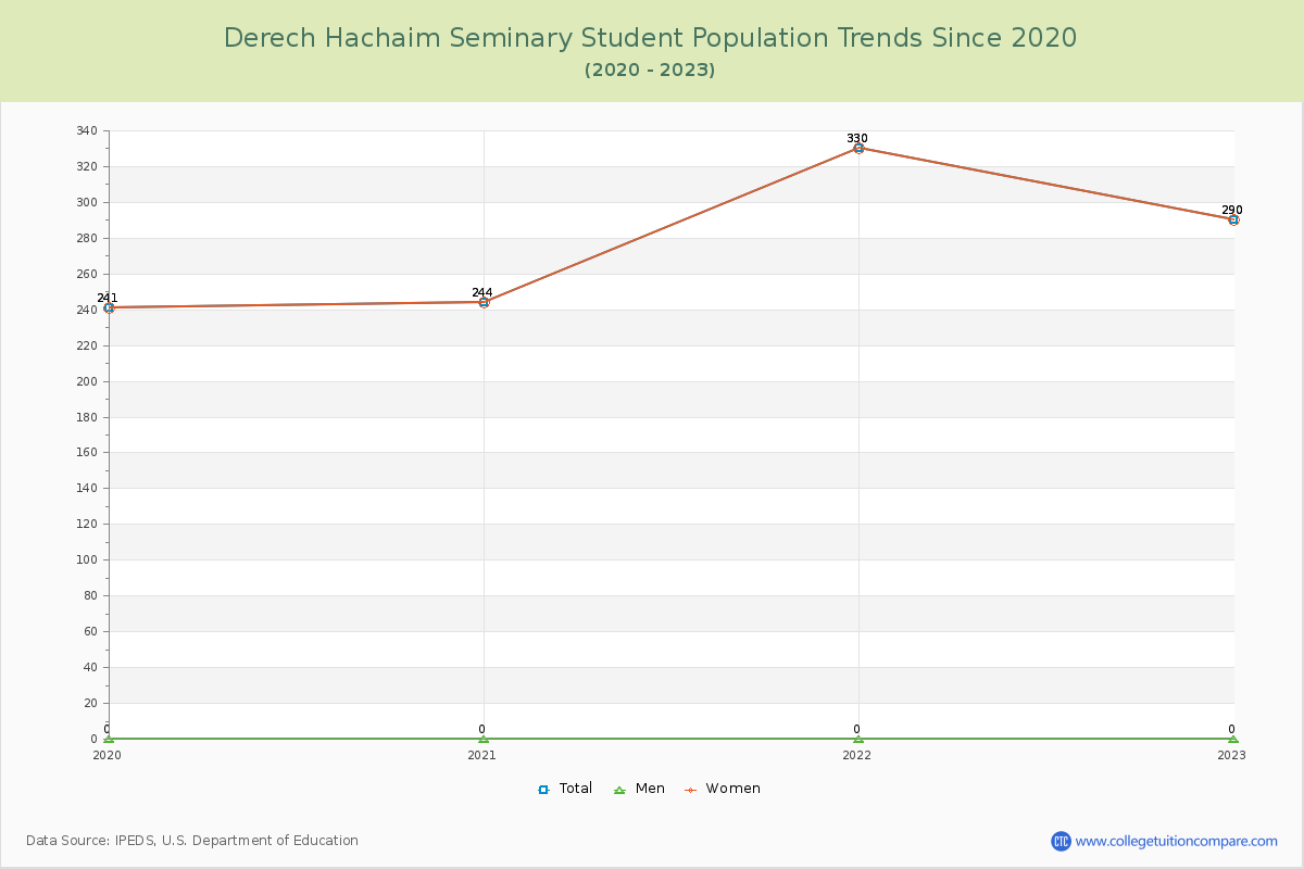 Derech Hachaim Seminary Enrollment Trends Chart