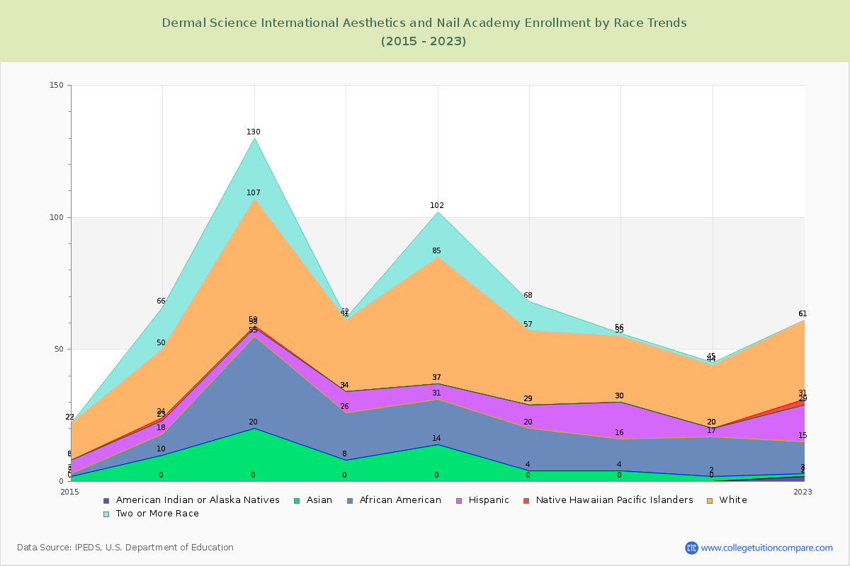 Dermal Science International Aesthetics and Nail Academy Enrollment by Race Trends Chart