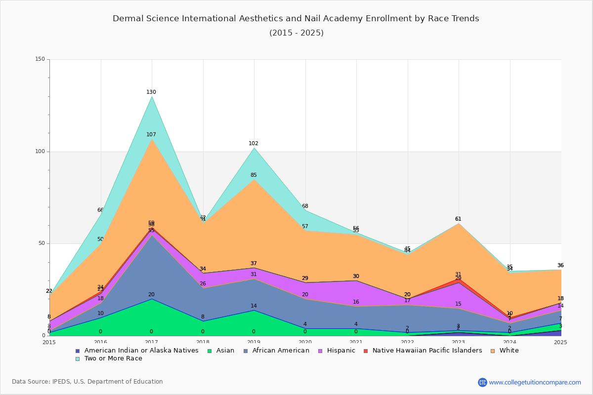 Dermal Science International Aesthetics and Nail Academy Enrollment by Race Trends Chart
