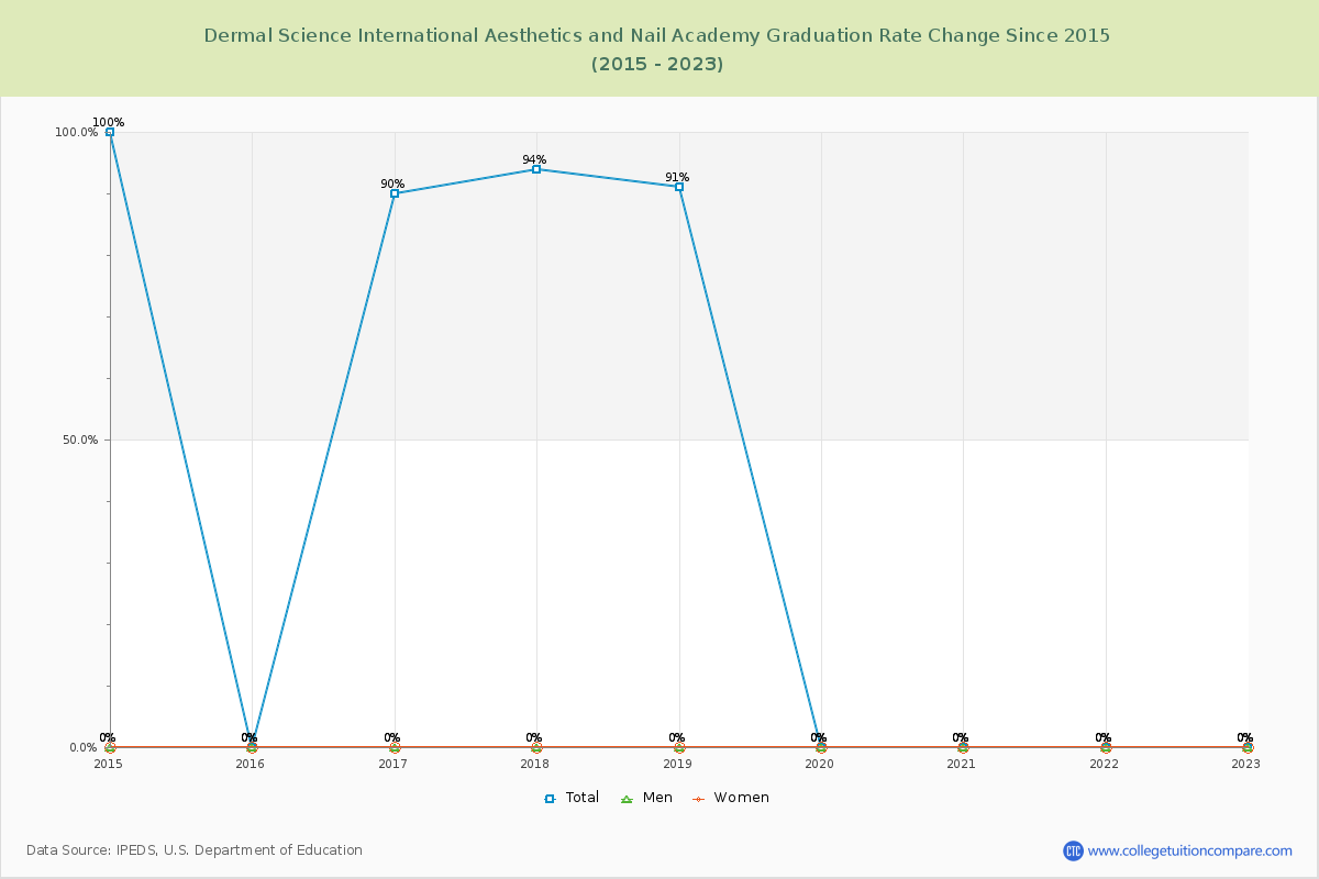 Dermal Science International Aesthetics and Nail Academy Graduation Rate Changes Chart
