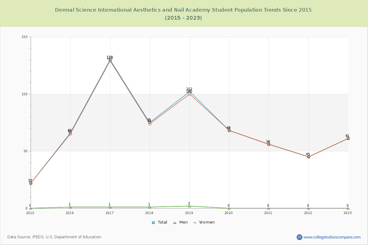 Dermal Science International Aesthetics and Nail Academy Enrollment Trends Chart