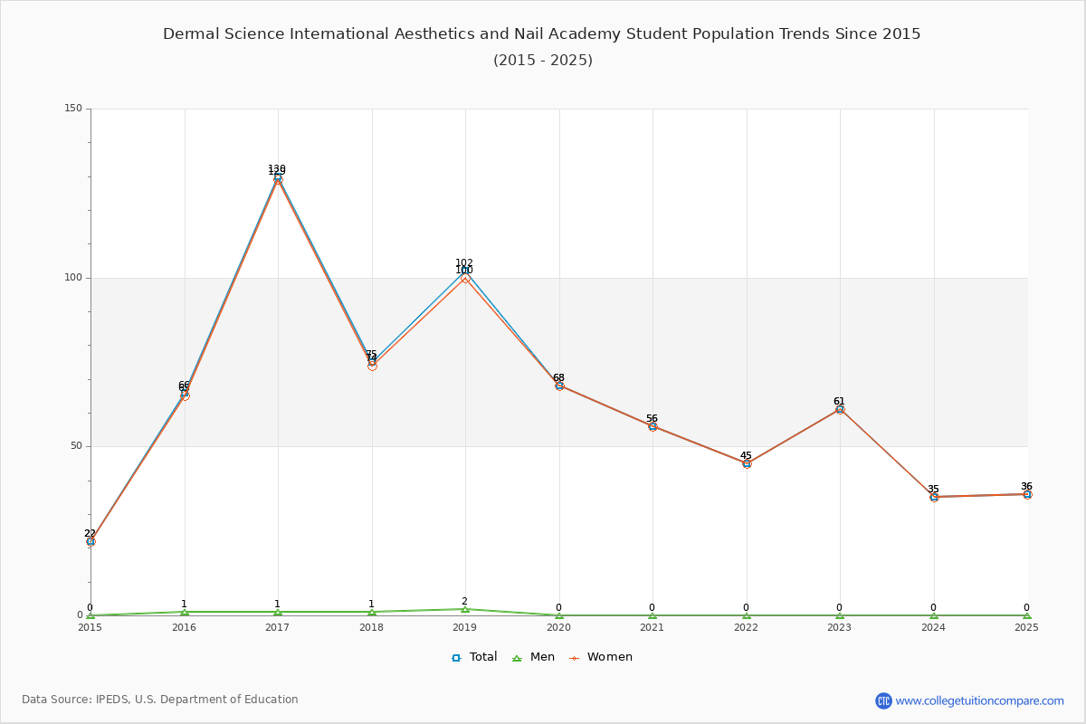 Dermal Science International Aesthetics and Nail Academy Enrollment Trends Chart