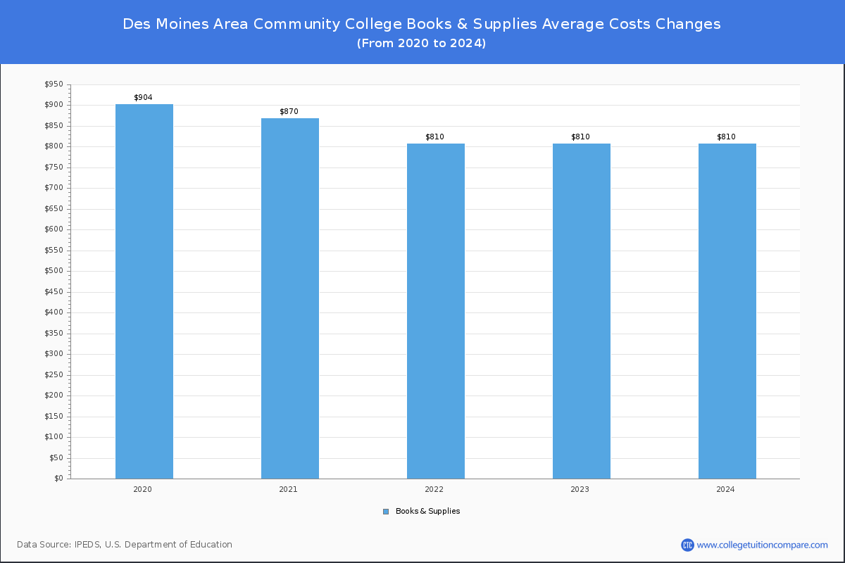 Des Moines Area Community College - Books and Supplies Costs