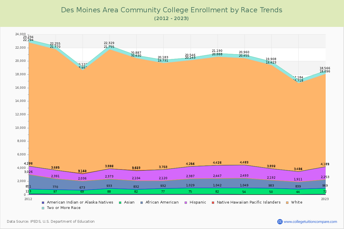 Des Moines Area Community College Enrollment by Race Trends Chart