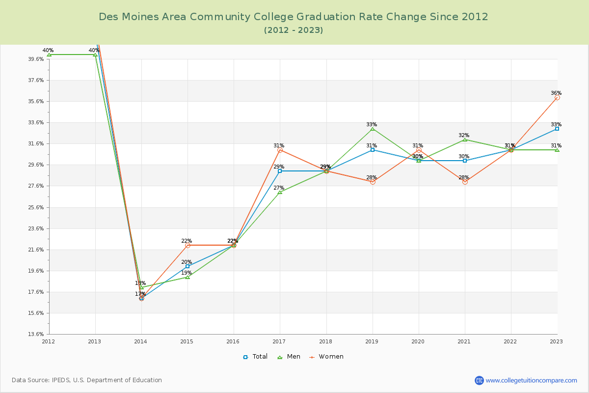 Des Moines Area Community College Graduation Rate Changes Chart