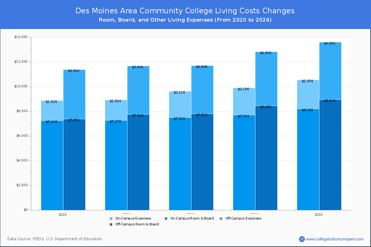 Des Moines Area Community College - Room and Board Coost Chart