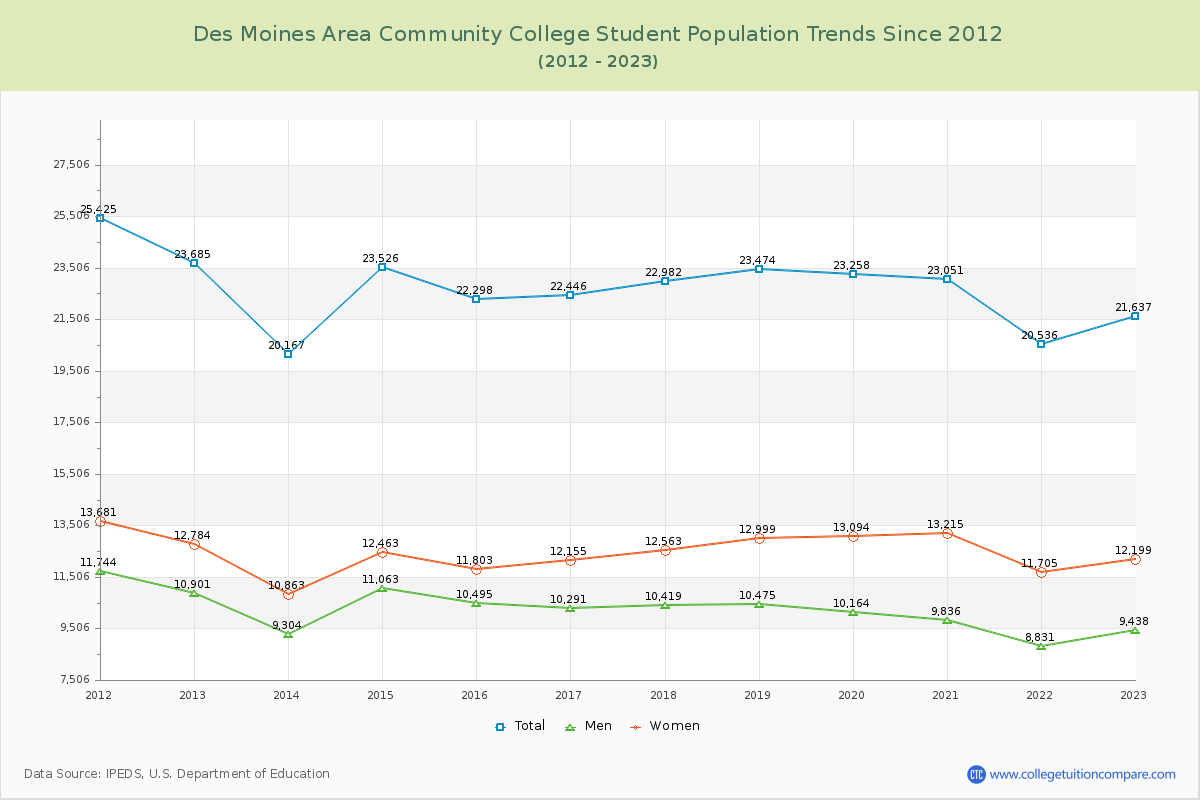 Des Moines Area Community College Enrollment Trends Chart