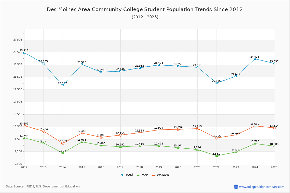 Des Moines Area Community College Enrollment Trends Chart