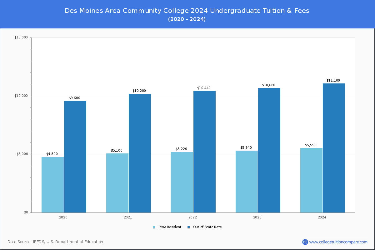 Des Moines Area Community College - Undergraduate Tuition Chart