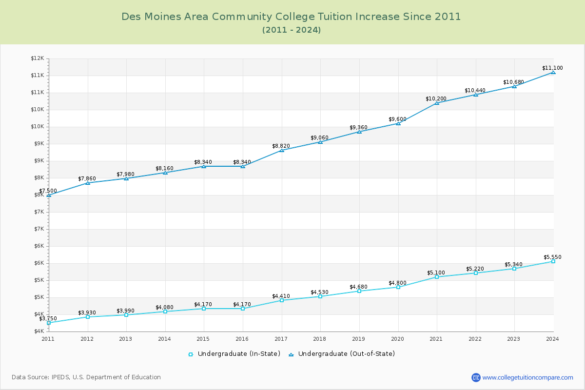 Des Moines Area Community College Tuition & Fees Changes Chart