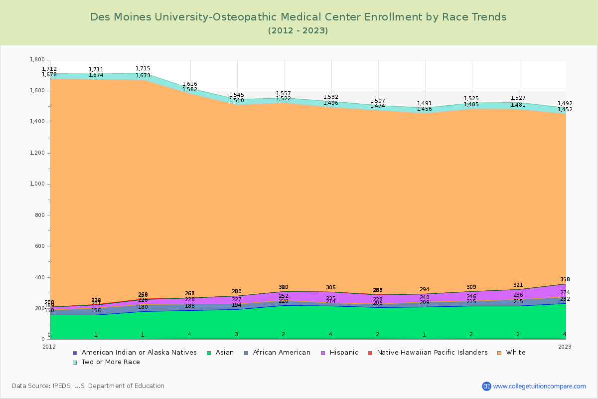 Des Moines University-Osteopathic Medical Center Enrollment by Race Trends Chart
