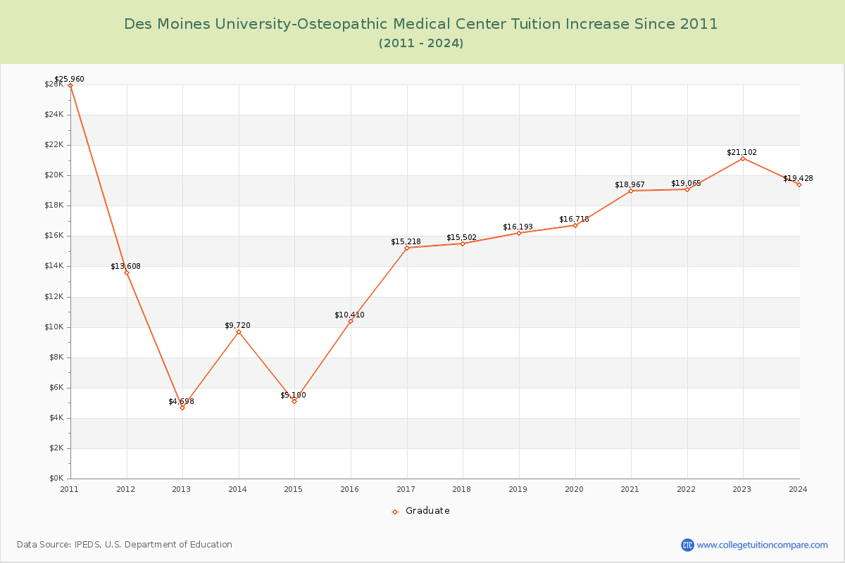 Des Moines University-Osteopathic Medical Center Tuition & Fees Changes Chart
