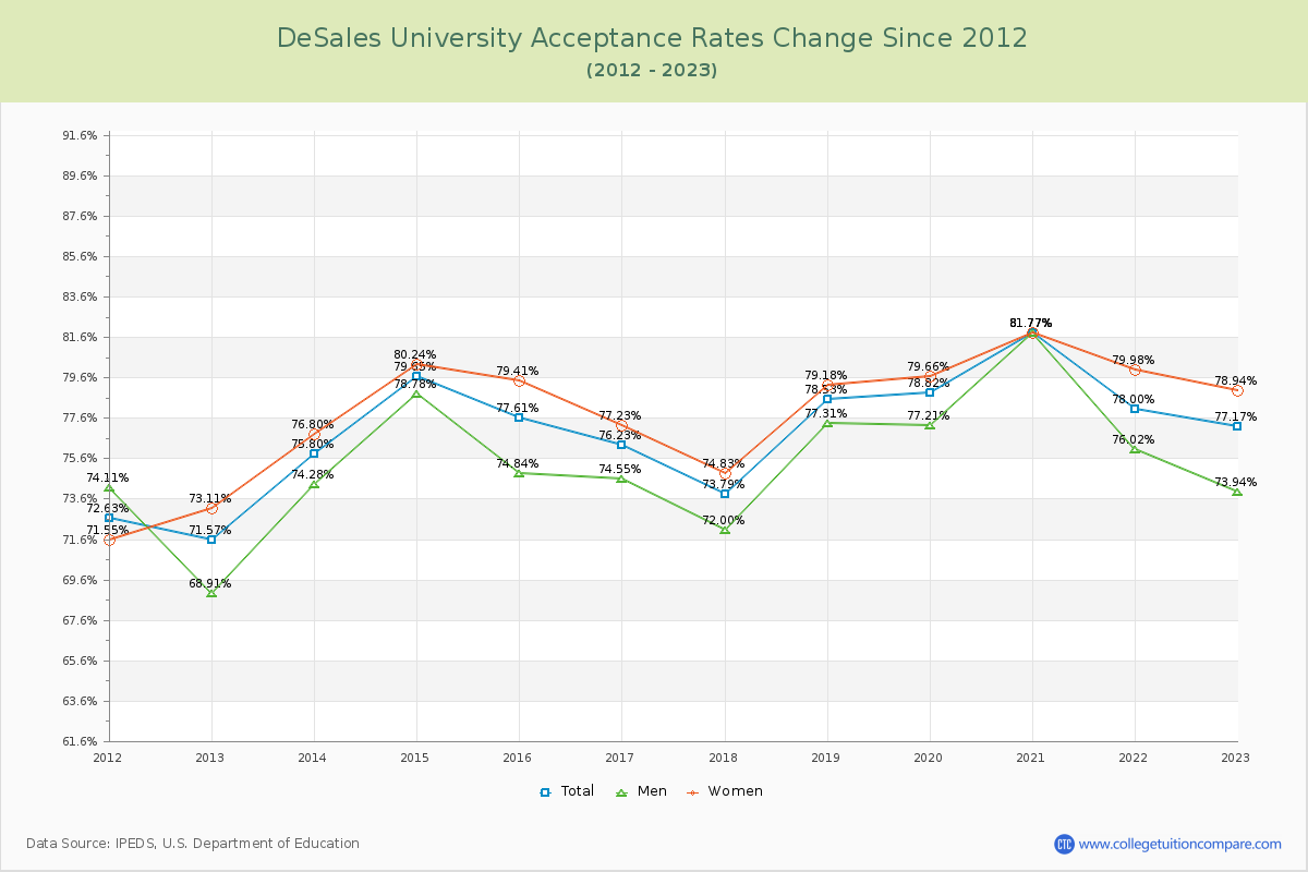 DeSales University Acceptance Rate Changes Chart