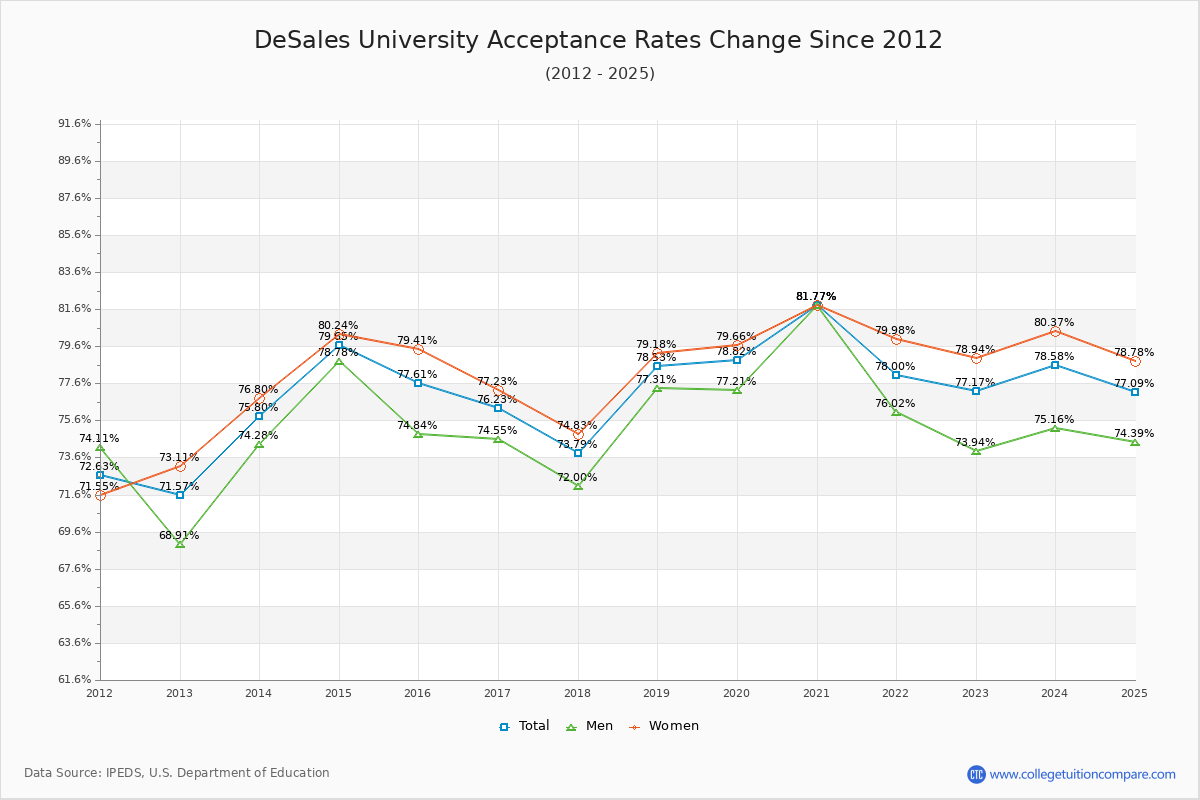 DeSales University Acceptance Rate Trends Over Time - Historical Admission Rate Data Visualization Chart