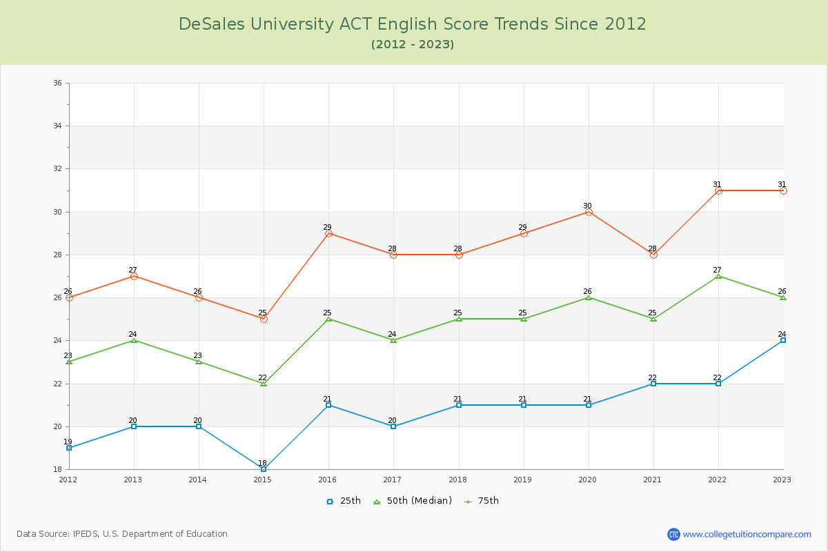 DeSales University ACT English Trends Chart