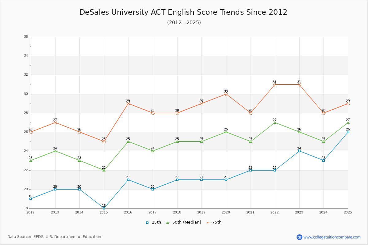 DeSales University ACT English Trends Chart