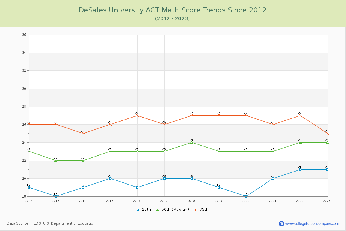 DeSales University ACT Math Score Trends Chart