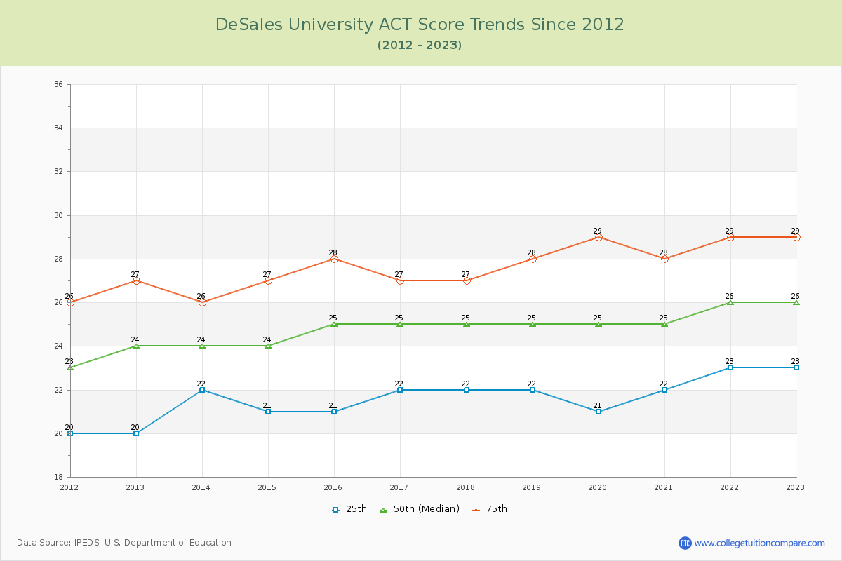 DeSales University ACT Score Trends Chart