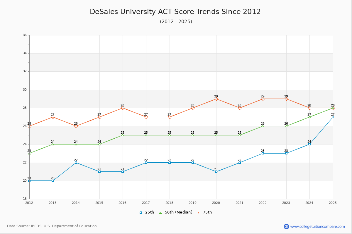 DeSales University ACT Score Trends Chart