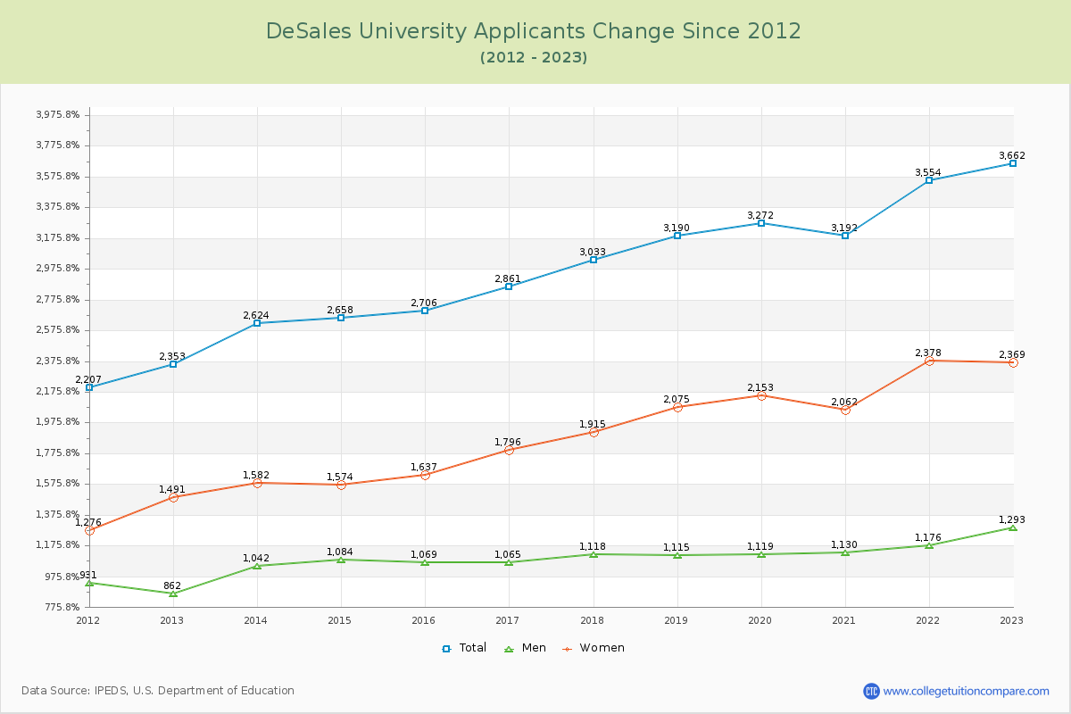 DeSales University Number of Applicants Changes Chart