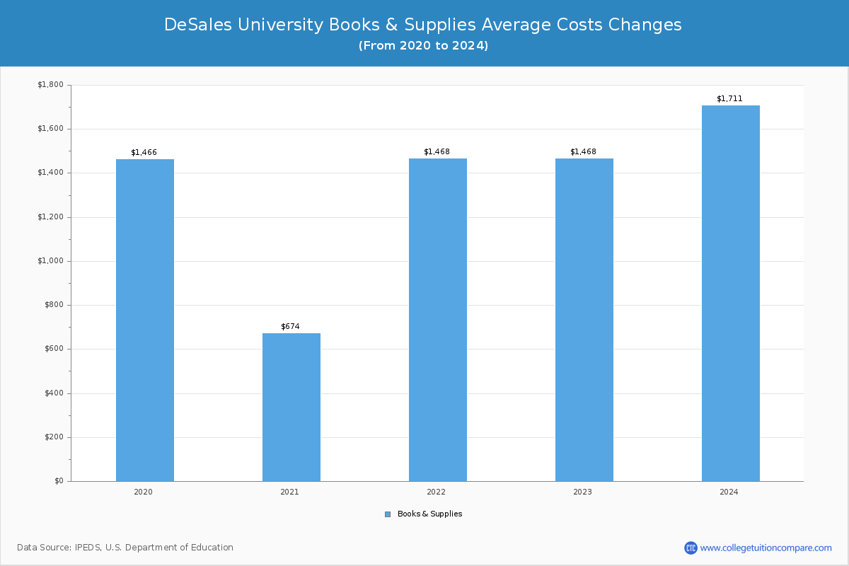 DeSales University - Books and Supplies Costs