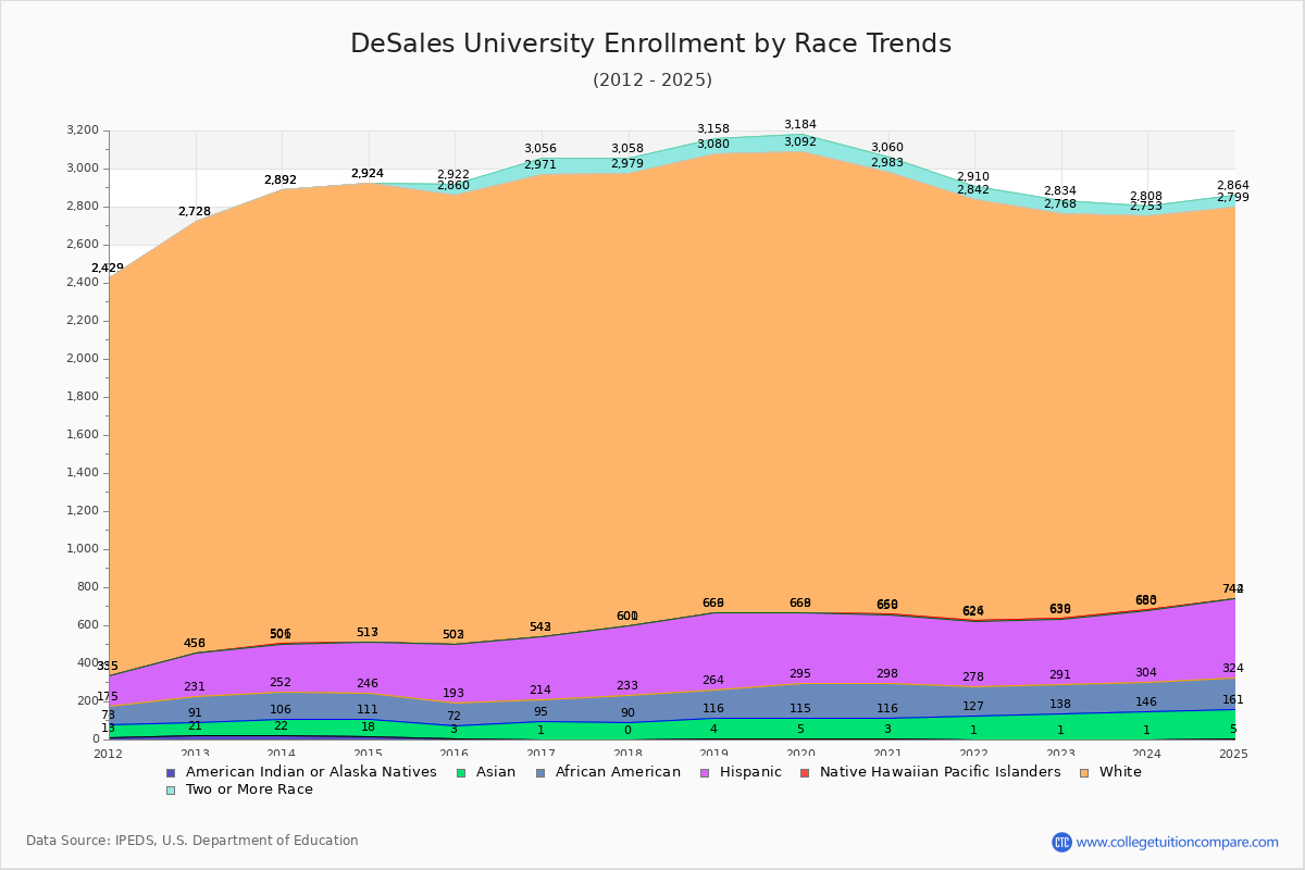 DeSales University Enrollment by Race Trends Chart