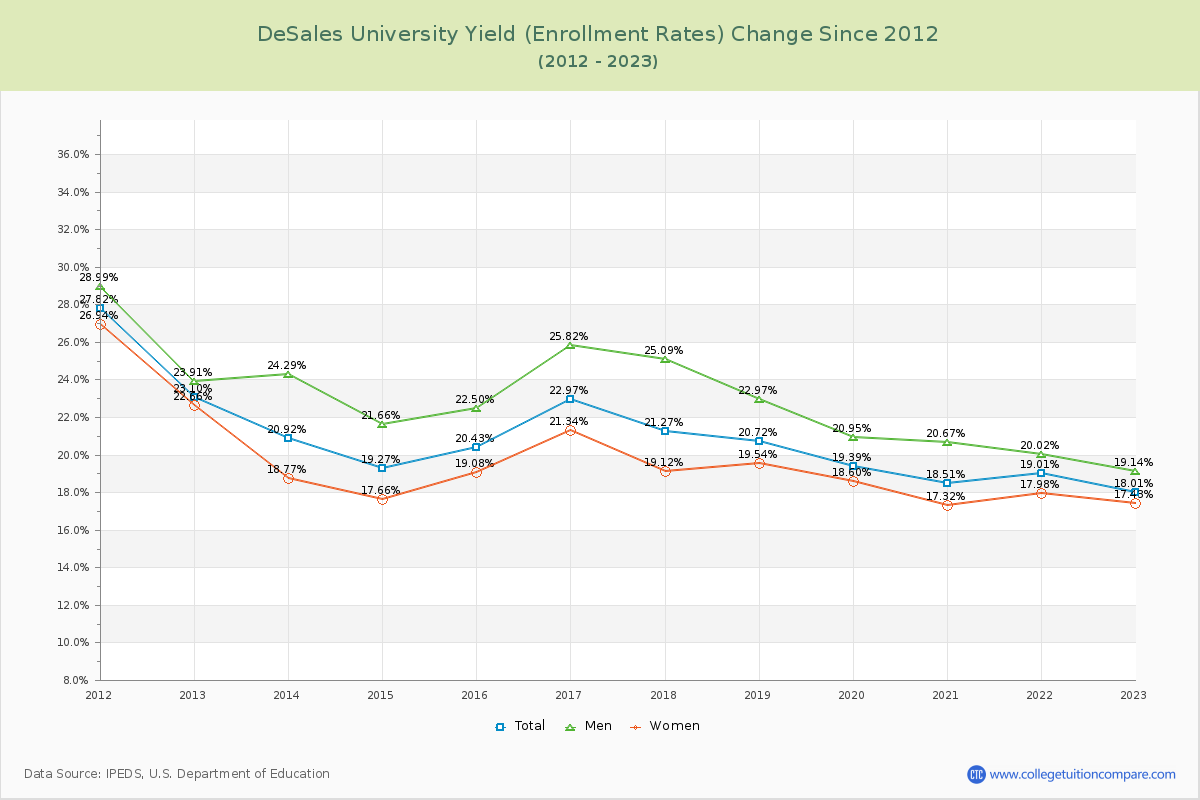 DeSales University Yield (Enrollment Rate) Changes Chart