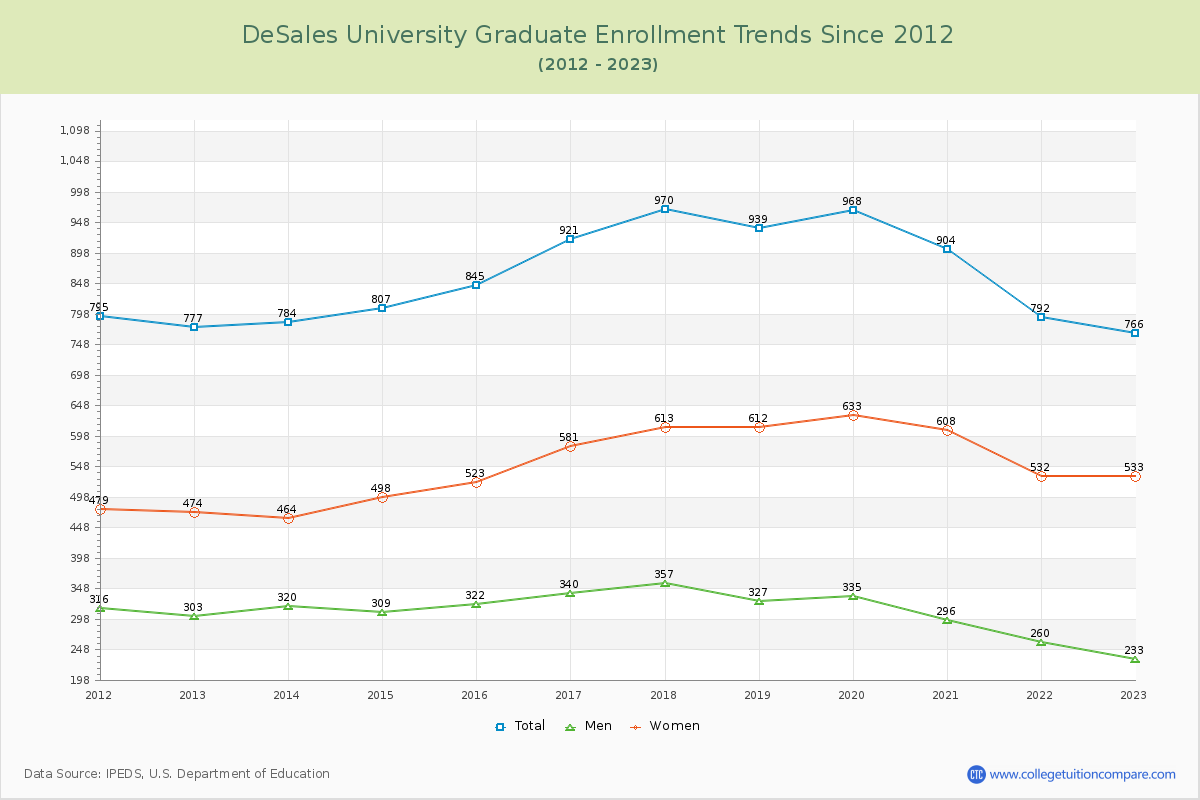DeSales University Graduate Enrollment Trends Chart
