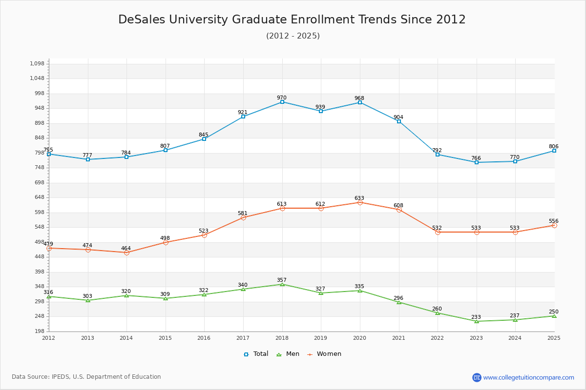 DeSales University Graduate Enrollment Trends Chart
