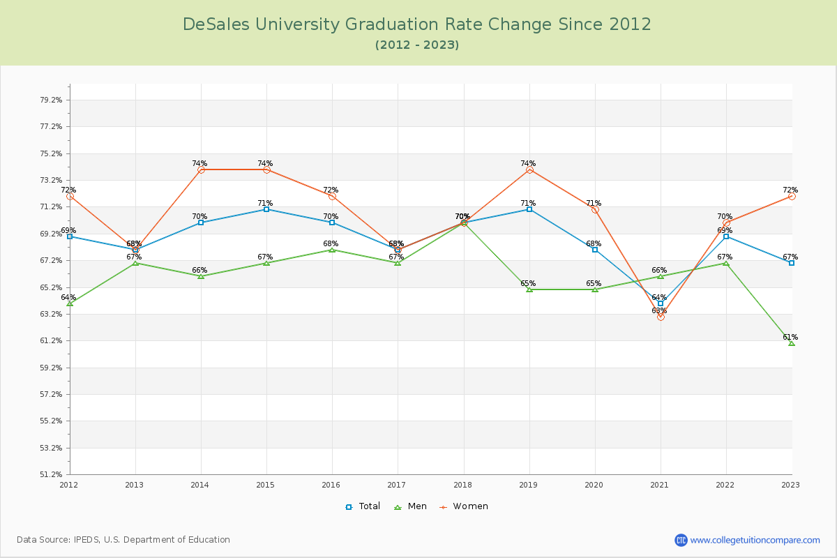 DeSales University Graduation Rate Changes Chart