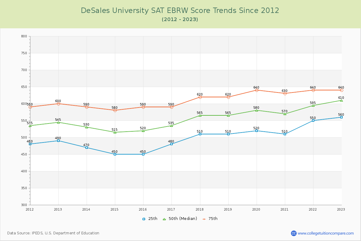 DeSales University SAT EBRW (Evidence-Based Reading and Writing) Trends Chart