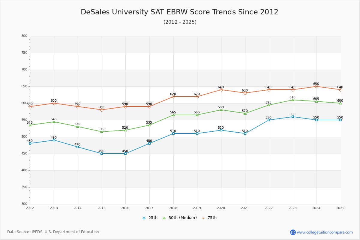 DeSales University SAT EBRW (Evidence-Based Reading and Writing) Trends Chart