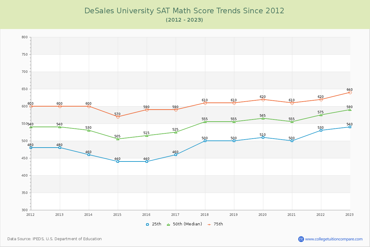 DeSales University SAT Math Score Trends Chart