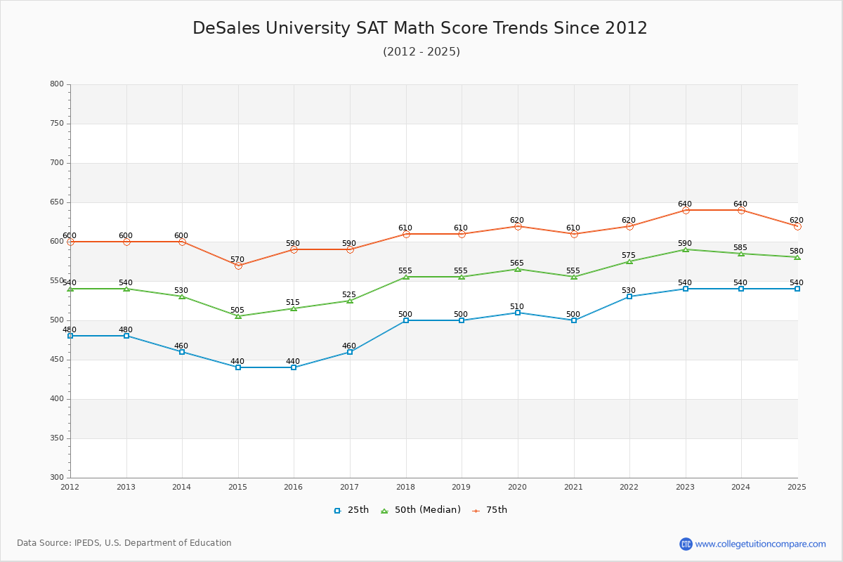 DeSales University SAT Math Score Trends Chart