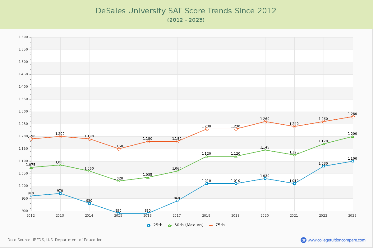 DeSales University SAT Score Trends Chart
