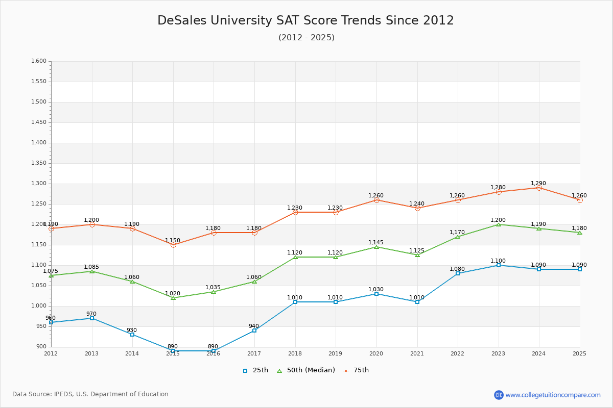 DeSales University SAT Score Trends Chart