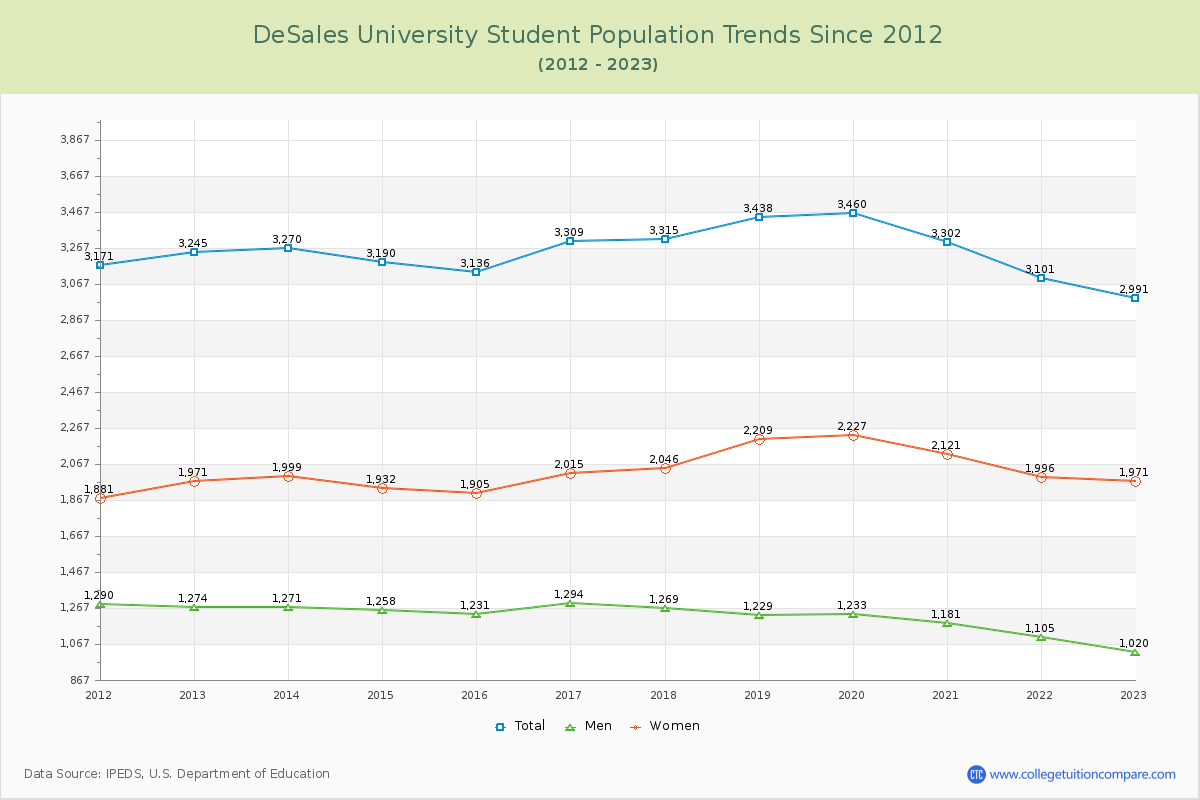 DeSales University Enrollment Trends Chart